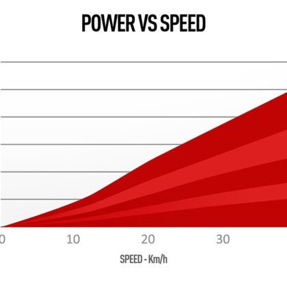 Power vs Speed